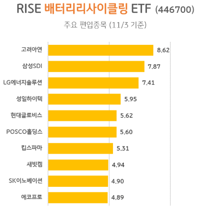 RISE 배터리리사이클링 ETF